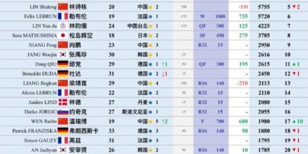 乐鱼网下载-温瑞博世排升10位！全世界球迷为他点赞：险造外卡奇迹 温和谦逊