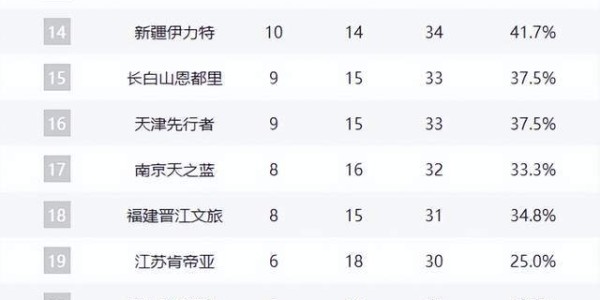 乐鱼网下载-广东爆冷输球列第3，辽篮逆袭回前10，昔日霸主24连败创耻辱纪录
