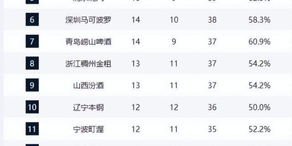 乐鱼网下载-广东爆冷输球列第3，辽篮逆袭回前10，昔日霸主24连败创耻辱纪录