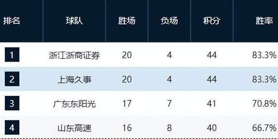 乐鱼网下载-广东爆冷输球列第3，辽篮逆袭回前10，昔日霸主24连败创耻辱纪录